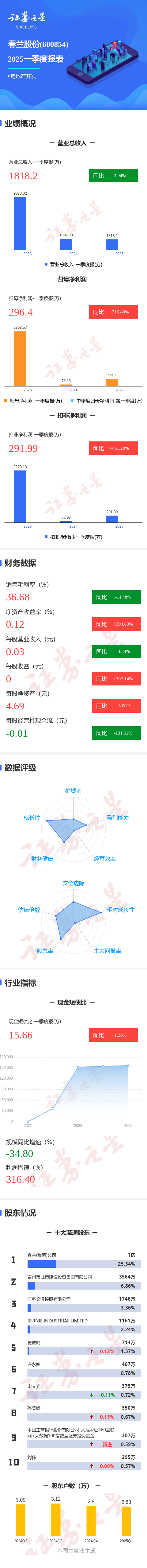 配资头条网站 图解春兰股份一季报: 第一季度单季净利润同比增316.40%