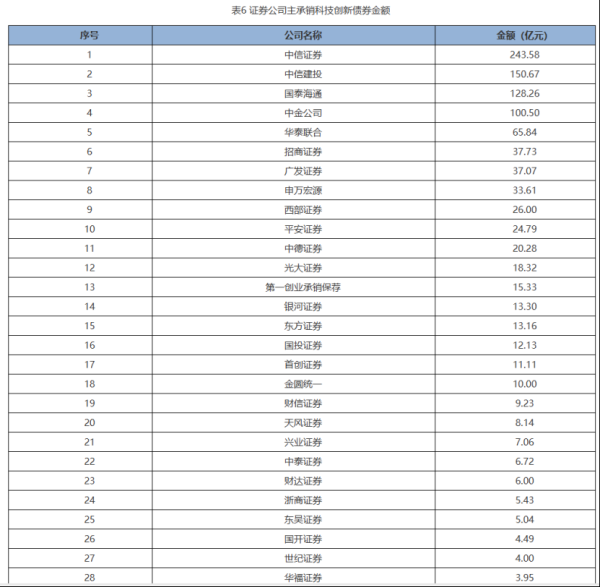 股票配资账户 科创债承销榜单出炉！中信证券、中信建投、国泰海通位居前三